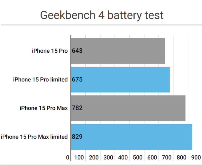 海沧apple维修站iPhone15Pro的ProMotion高刷功能耗电吗