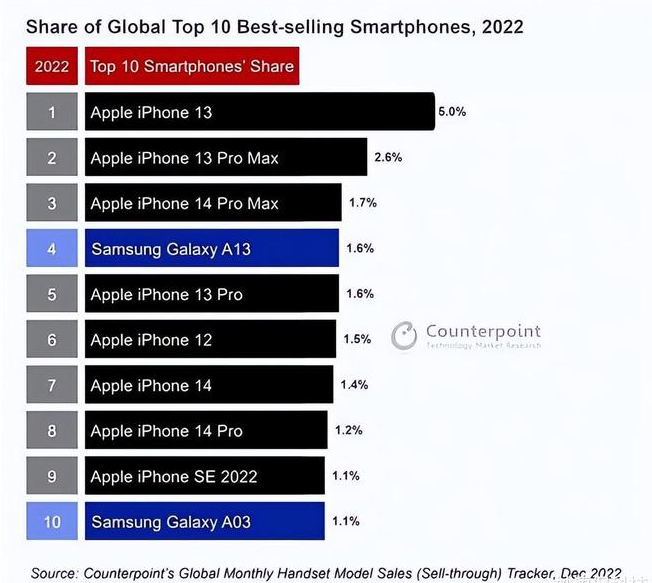 海沧苹果维修分享:为什么iPhone14的销量不如iPhone13? 