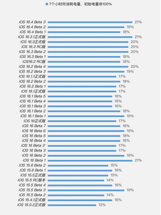 海沧苹果手机维修分享iOS 16.4 Beta 3续航跑分等测试结果汇总 