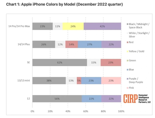 海沧苹果维修网点分享：美国用户最喜欢什么颜色的iPhone 14？ 