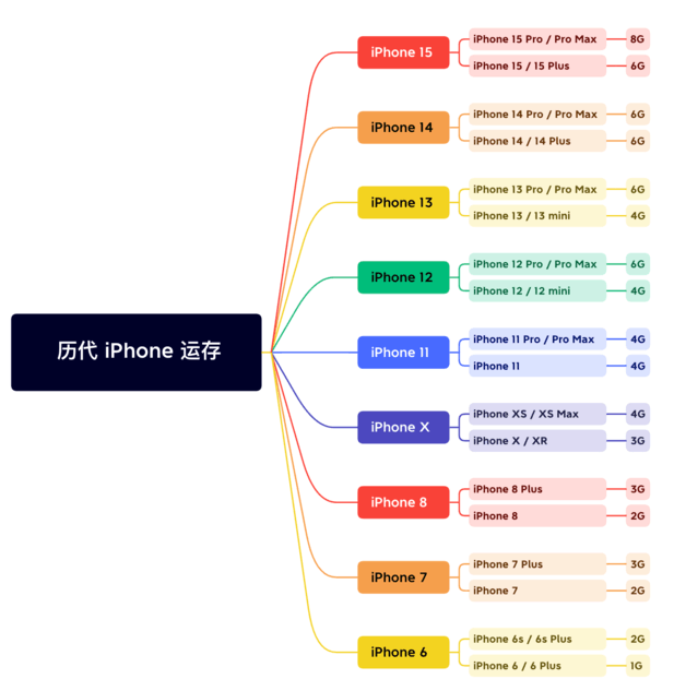 海沧苹果维修网点分享苹果历代iPhone运存汇总 