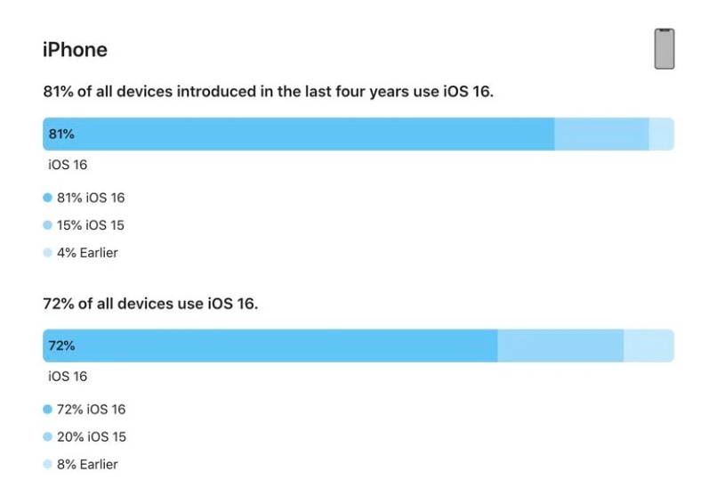 海沧苹果手机维修分享iOS 16 / iPadOS 16 安装率 