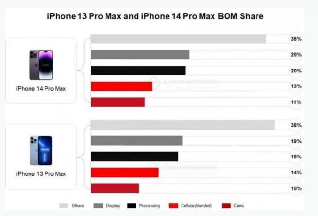 海沧苹果手机维修分享iPhone 14 Pro的成本和利润 