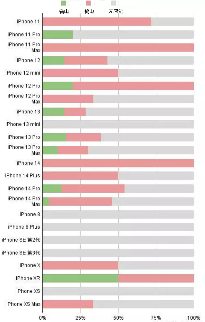 海沧苹果手机维修分享iOS16.2太耗电怎么办？iOS16.2续航不好可以降级吗？ 