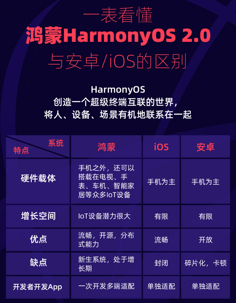 海沧苹果手机维修分享华为鸿蒙 OS 与安卓以及 iOS 都有什么区别 